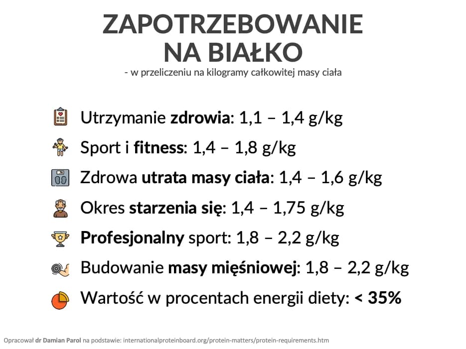Ile gram białka po treningu? Uniknij błędów w regeneracji mięśni